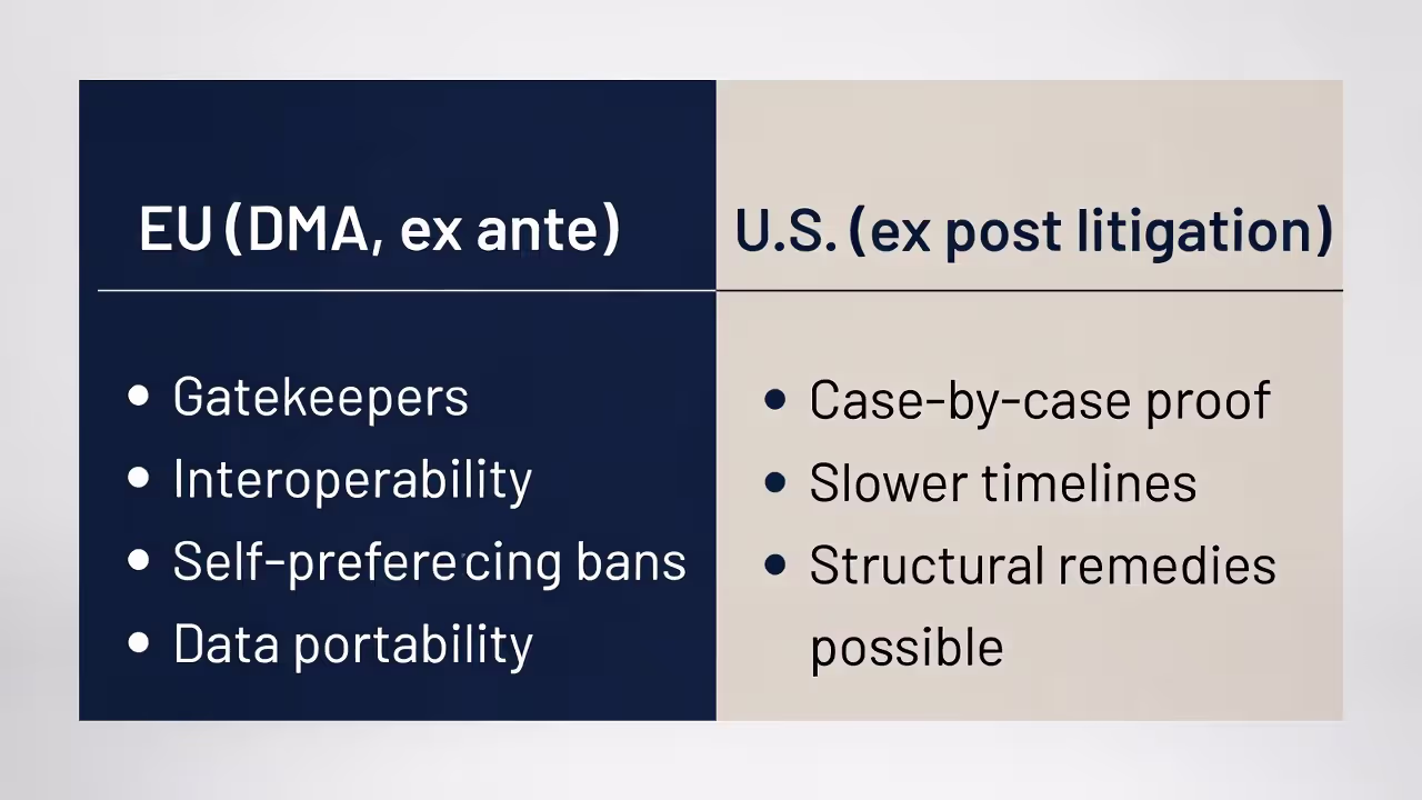 Side-by-side comparison of EU DMA ex ante rules versus U.S. ex post antitrust litigation.