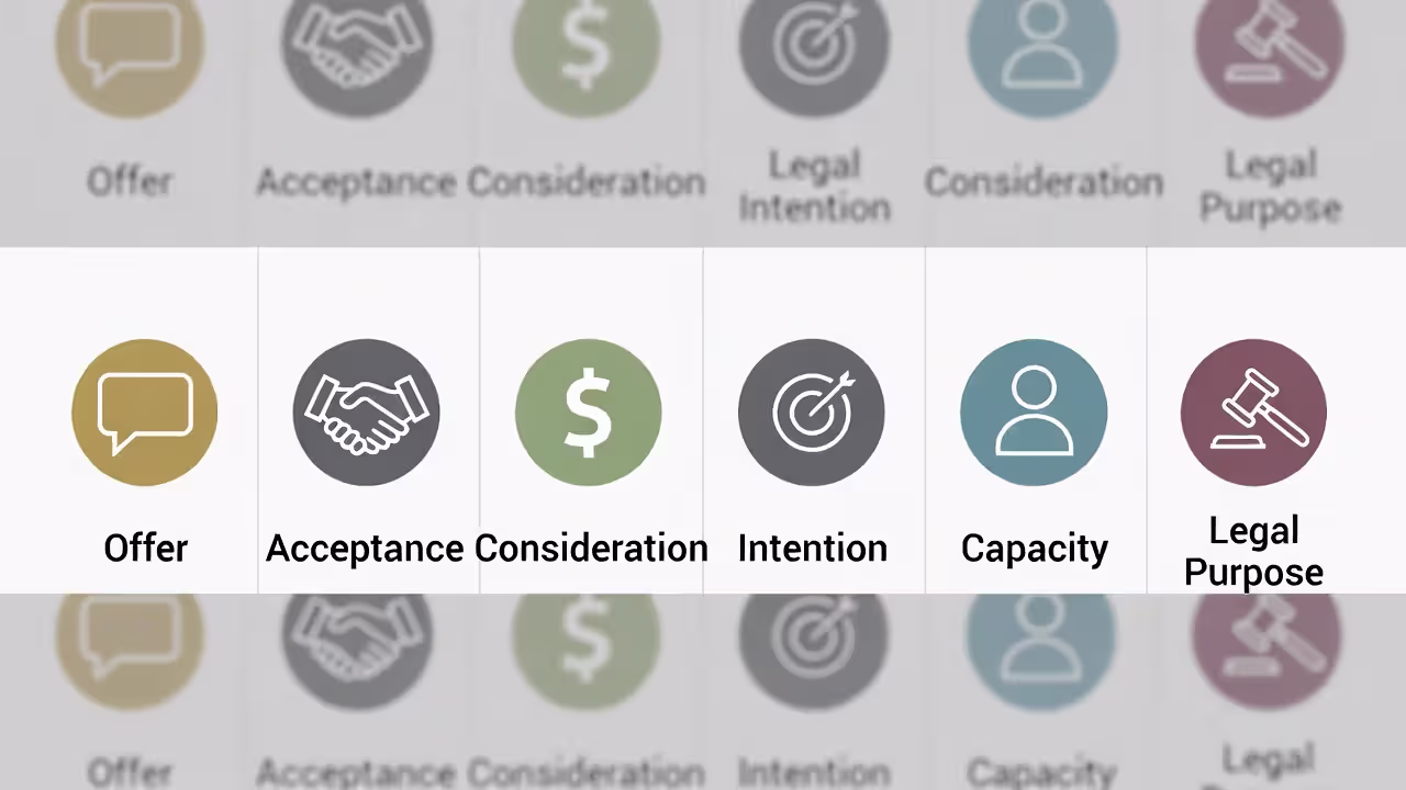 Infographic listing the six elements of a legally binding contract.