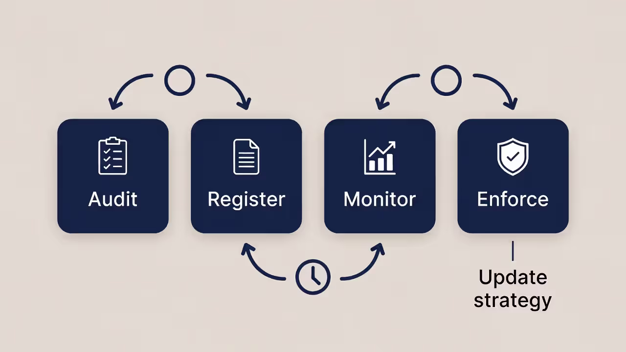 Cycle diagram showing ongoing IP management: audit, register, monitor, enforce, and update strategy.