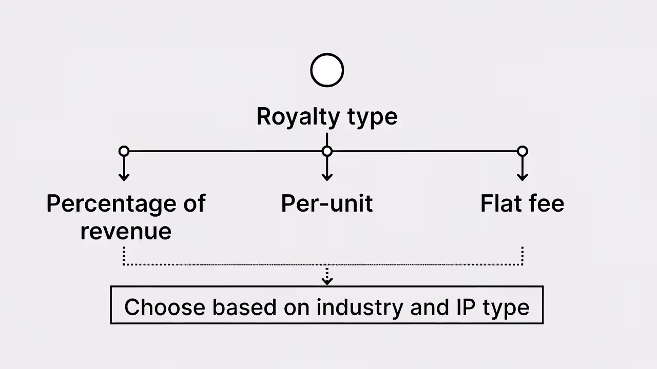 Decision tree showing common royalty structure choices